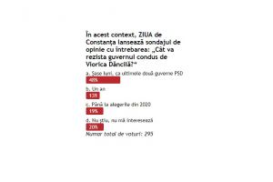 Sondaj de opinie: 47 la suta dintre respondenti cred ca guvernul Dancila va rezista sase luni