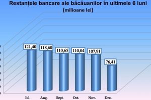 Restanţele bancare ale băcăuanilor au scăzut substanţial