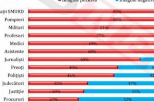 Imaginea JUSTIȚIEI şi a MAGISTRAȚILOR, la PĂMÂNT. SONDAJ Avangarde 