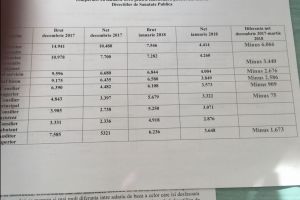 Scăderi mari la salarii pentru angajaţii Direcţiei de Sănătate Publică. Directorul executiv pierde 60% din venitul net