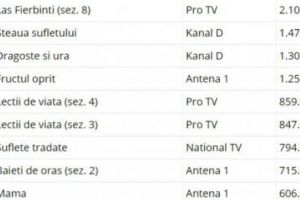 Un serial ProTV, VEDETĂ în România şi cu RELUĂRILE. Topul AUDIENȚELOR 