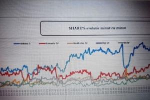 Cazul Cosma versus DNA a adus audienţe ENORME: Ce televiziune a DOMINAT topul
