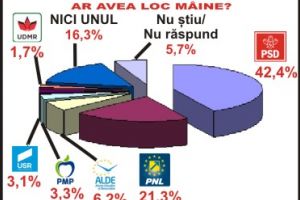 Exclusiv!  SONDAJUL DESPRE CĂLĂRAȘI – COMENTAT!