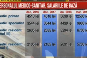 Mărire salarială uriaşă pentru medici, de la 1 martie. Ministrul sănătăţii: Un medic primar va primi 15.000 de lei pe lună, în loc de 4.000 de lei