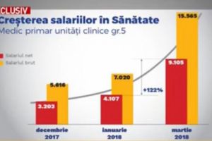 Ministrul Muncii anunţă măriri salariale majore