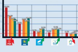 SONDAJ – PNL a depăşit PSD, iar USR-ul a crescut şi el