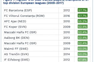 FC Viitorul, pe primul loc alaturi de FC Barcelona in topul campioanelor care au promovat cei mai multi jucatori
