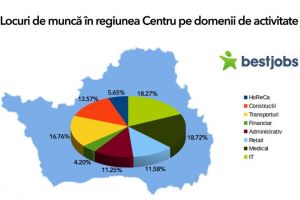 Locuri de muncă în regiunea Centru. Ce se caută, ce se cere?