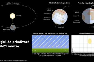 Echinoctiul de primavara sau inceputul primaverii astronomice. De azi, durata zilei este in crestere, iar a noptii, in descrestere