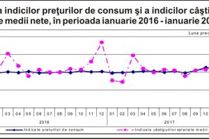 CÂŞTIGUL SALARIAL MEDIU BRUT PE ECONOMIE  A FOST ÎN LUNA IANUARIE 2018 DE 4143 LEI