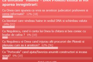 Ghiciti varianta corecta! Care dintre urmatoarele manevre aveau loc in sediul DNA Ploiesti