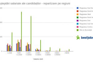 Ce SALARII consideră că merită ROMÂNII în funcţie de PREGĂTIREA pe care o au