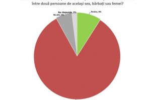 Majoritatea covârşitoare a românilor susţine familia formată din femeie şi bărbat, conform unui sondaj de opinie realizat de CURS