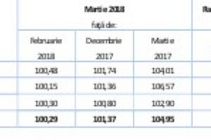 RATA ANUALĂ A INFLAŢIEI A FOST DE 5,0%, ÎN LUNA MARTIE 2018