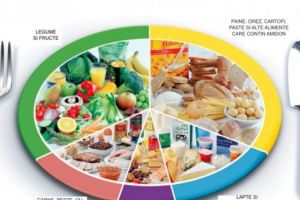 Reguli de combinare a alimentelor
