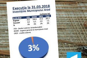 USR ARAD: „La finalul primului trimestru, gradul de execuţie a investiţiilor publice ale municipiului Arad este de 3%!”