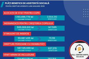 Peste 2,6 miliarde de lei plătite pentru beneficii de asistenţă socială