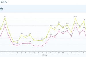 Deşteptarea: Creştere constantă în online la început de 2026