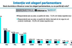 Sondaj INSCOP: AUR pierde din avans dar rămâne pe primul loc în preferinţele alegătorilor