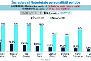 Sondaj INSCOP: câtă încredere au cetăţenii români în liderii politici