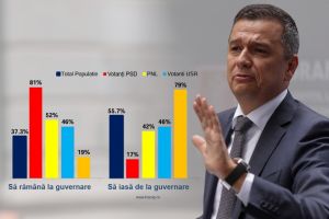 Sondaj: Peste jumătate dintre români vor ca PSD să iasă de la guvernare. Votanţii AUR, cei mai hotărâţi în această privinţă