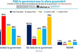 Sondaj INSCOP: Dilema guvernarii. Majoritatea romanilor vor PSD in opozitie, dar 8 din 10 votanti social-democrati cer ramanerea la Palatul Victoria