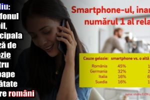 Studiu: Telefonul mobil, principala cauză de gelozie pentru aproape jumătate dintre români