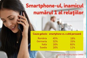 Aproape jumătate dintre români consideră telefonul mobil al partenerului principalul duşman al relaţiei
