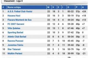 S-a încheiat sezonul regulat al Ligii 4 Vaslui