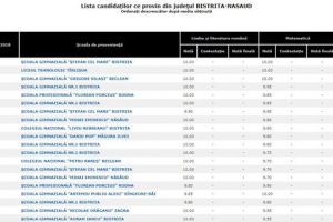 Trei elevi din Bistriţa-Năsăud au obţinut media 10 la Evaluarea Naţională. Rezultatele în judeţ