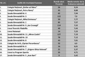 Școlile din municipiul Suceava cu cele mai bune rezultate la evaluarea naţională