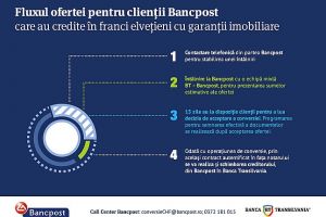 BT începe conversia creditelor în franci pentru clienţii de la Bancpost