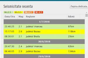 Zona Vrancea tot mai activa: Lant de cutremure in Romania. Ultimul a fost inregistrat aproape de miezul noptii 