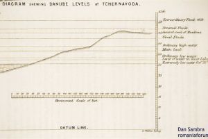 Diagrama infatisand nivelurile Dunarii la Cernavoda