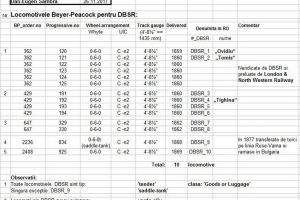 Lista Locomotive Beyer-Peacock pentru DBSR