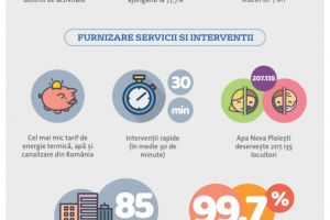 Veolia România, investiţii de peste 40 de milioane de euro pentru confortul ploieştenilor, în aproape două decenii de activitate