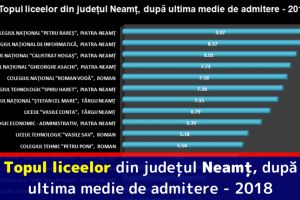 Topul liceelor din judeţul Neamţ, după ultima medie de admitere – 2018