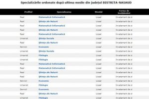 Care sunt primele licee din judeţ în funcţie de ultima medie de admitere