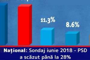 Naţional: Sondaj iunie 2018 – PSD a scăzut până la 28%