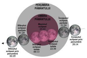 Cea mai lungă eclipsă de Lună din acest secol