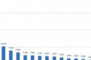 Doljul ocupă prima poziţie în clasamentul judeţelor care au înregistrat cel mai mare număr de imobile prin PNCCF. Peste 2.100 de cărţi funciare au fost eliberate azi