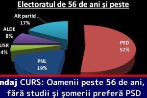 Sondaj CURS: Oamenii peste 55 de ani, cei fără studii şi şomerii preferă PSD