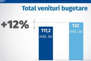 GUVERNUL Dăncilă şi-a prezentat BILANȚUL: venituri mai mari la buget, investiţii crescute, şomaj în scădere