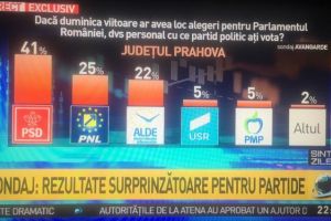 Sondaj in Prahova. PSD spulbera sorosistii si hastag-istii cu 41% INCREDERE la vot