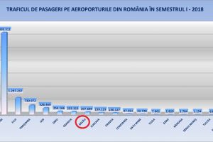 Traficul de pasageri pe Aeroportul Bacău bate pasul pe loc
