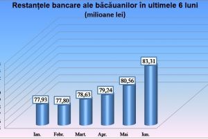 Economii mai mari în bănci, dar şi restanţe în creştere