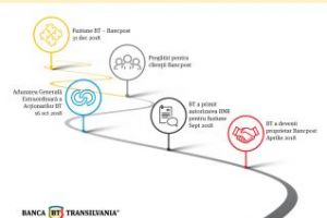 Acţionrii BT au aprobat fuziounea cu Bancpost