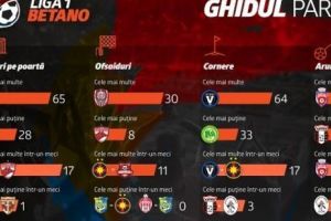 Liga 1 Betano: ghidul pariorilor