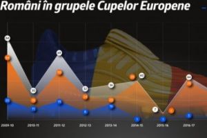 Români în grupele Cupelor Europene (P)