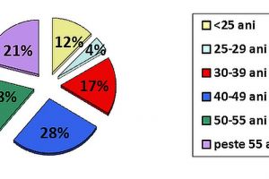 5,5% – rata şomajului înregistrat în evidenţele AJOFM Ialomiţa în luna septembrie 2018